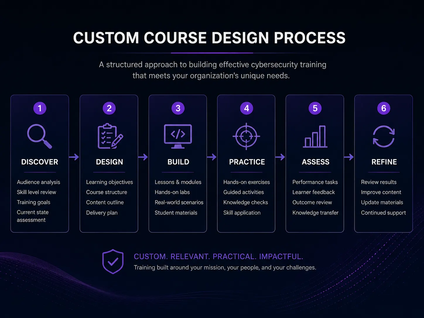 Custom course design process: Discover, Design, Build, Practice, Assess, Refine